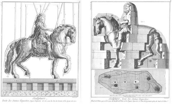 Denis Diderot et Jean le Rond d’Alembert,  Encyclopédie ou dictionnaire raisonné des sciences, des arts et des métiers, 1751 « Sculpture, fonte des statues équestres » Planches IV et III.