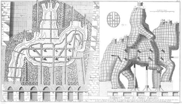 Denis Diderot et Jean le Rond d’Alembert,  Encyclopédie ou dictionnaire raisonné des sciences, des arts et des métiers, 1751 « Sculpture, fonte des statues équestres » Planche V.